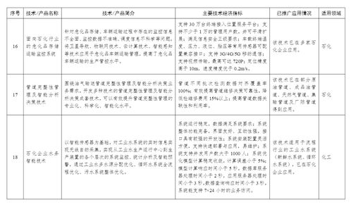 工信部印發首批石化化工行業鼓勵推廣技術目錄，引領產業邁向綠色與智能化新階段